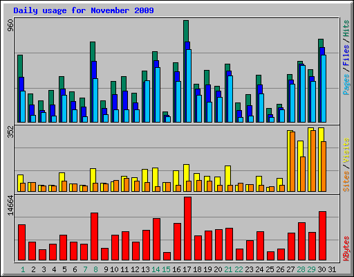 Daily usage for November 2009