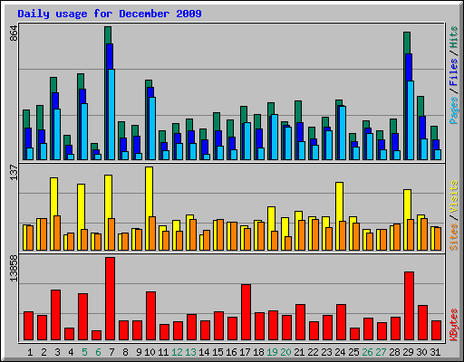Daily usage for December 2009
