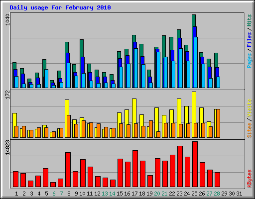 Daily usage for February 2010