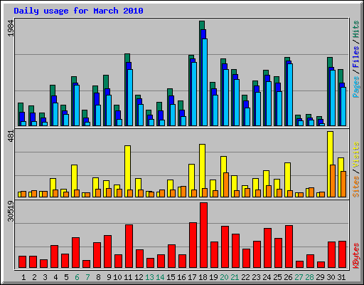Daily usage for March 2010