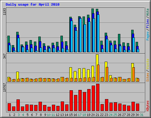 Daily usage for April 2010