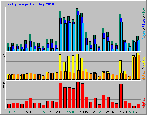 Daily usage for May 2010