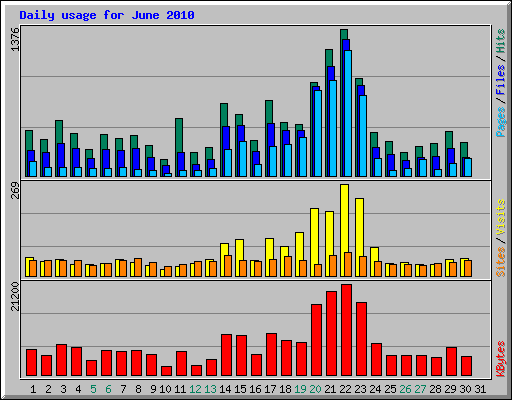 Daily usage for June 2010