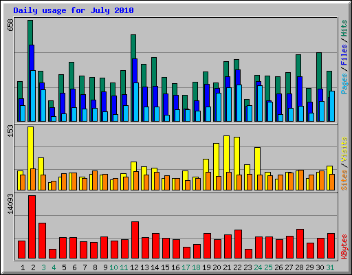 Daily usage for July 2010