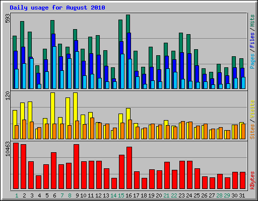 Daily usage for August 2010