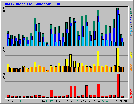 Daily usage for September 2010