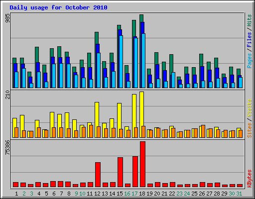 Daily usage for October 2010