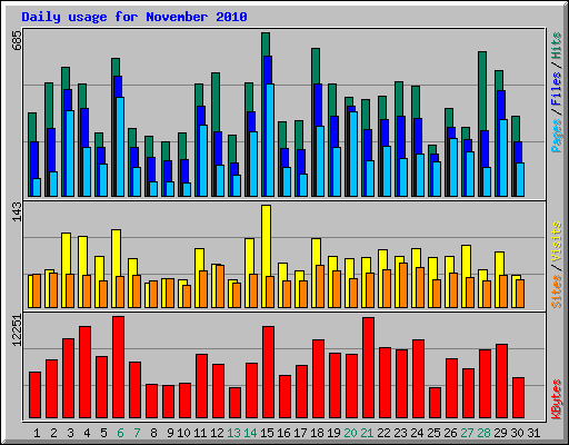Daily usage for November 2010