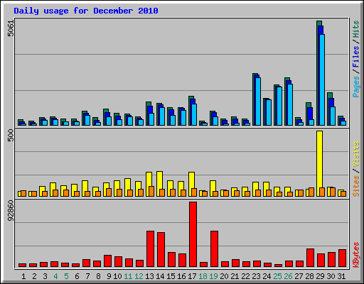 Daily usage for December 2010