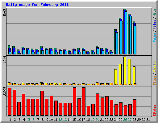 Daily usage for February 2011