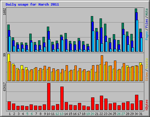 Daily usage for March 2011