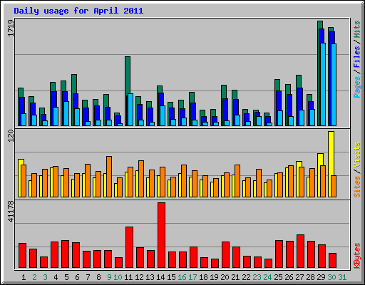 Daily usage for April 2011