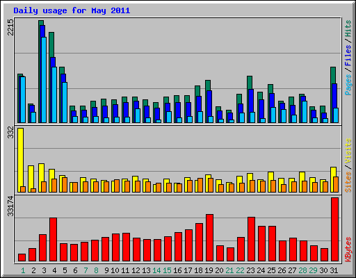 Daily usage for May 2011