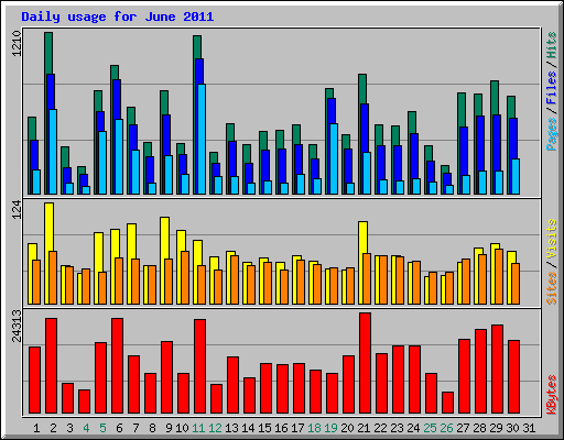 Daily usage for June 2011
