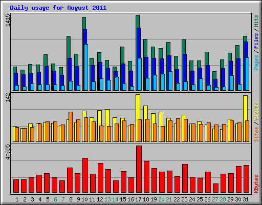 Daily usage for August 2011