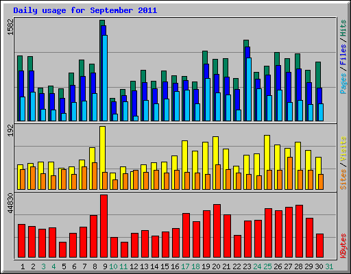 Daily usage for September 2011