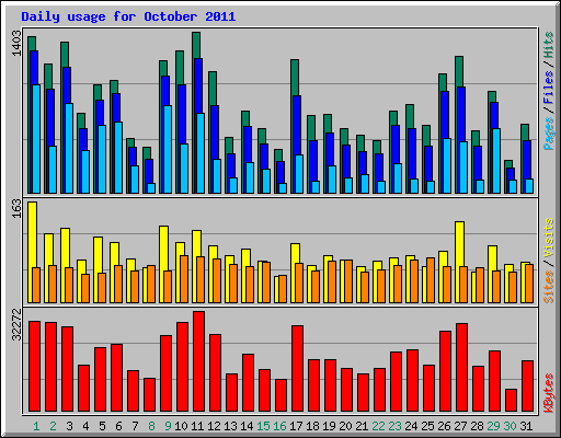 Daily usage for October 2011