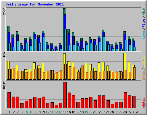 Daily usage for November 2011