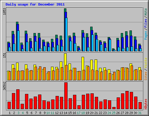 Daily usage for December 2011