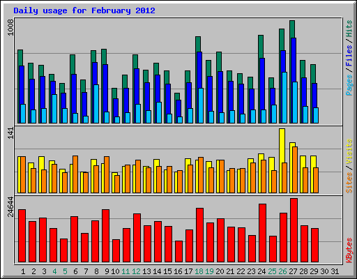 Daily usage for February 2012