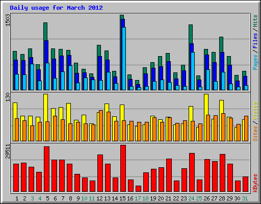 Daily usage for March 2012
