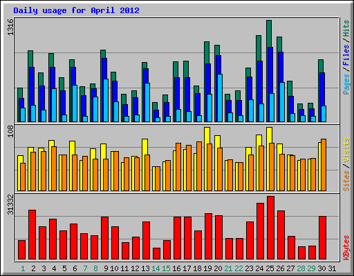 Daily usage for April 2012