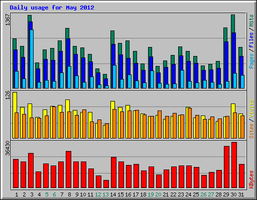 Daily usage for May 2012