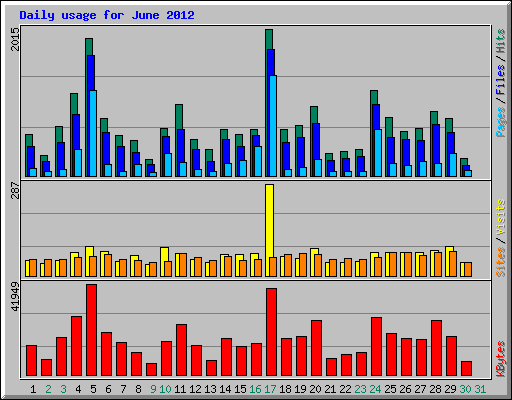 Daily usage for June 2012