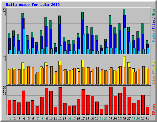 Daily usage for July 2012