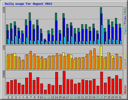 Daily usage for August 2012