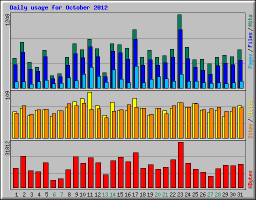 Daily usage for October 2012