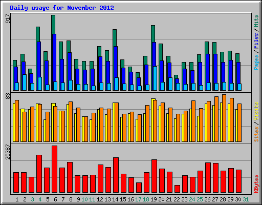 Daily usage for November 2012