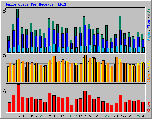 Daily usage for December 2012