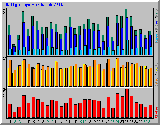 Daily usage for March 2013