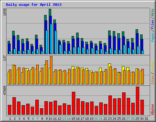 Daily usage for April 2013