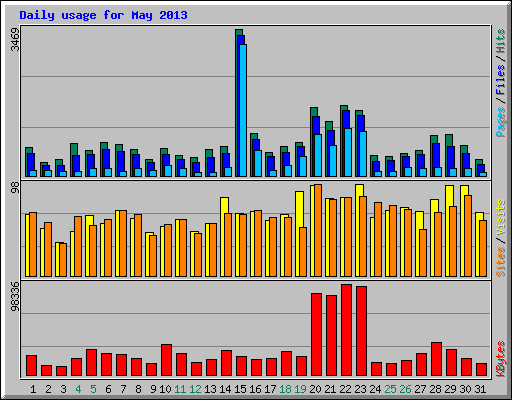 Daily usage for May 2013