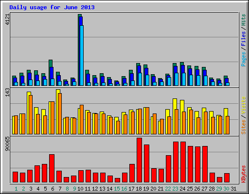 Daily usage for June 2013