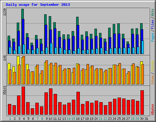 Daily usage for September 2013