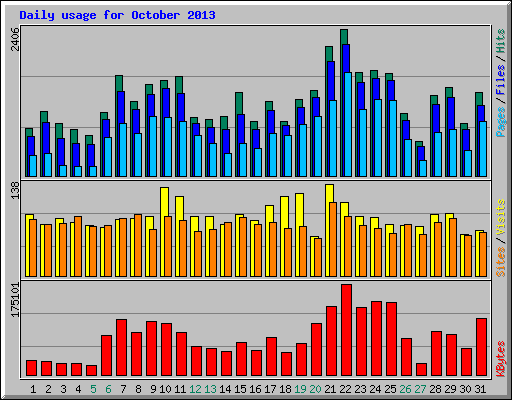 Daily usage for October 2013