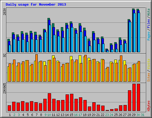 Daily usage for November 2013
