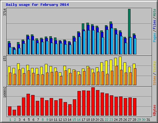 Daily usage for February 2014