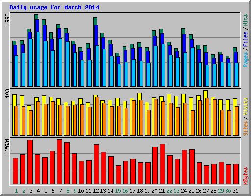 Daily usage for March 2014