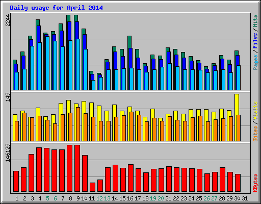 Daily usage for April 2014