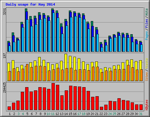 Daily usage for May 2014