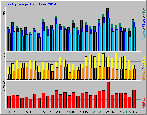 Daily usage for June 2014