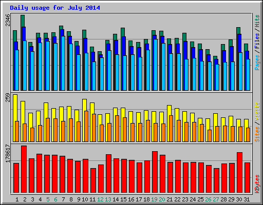 Daily usage for July 2014