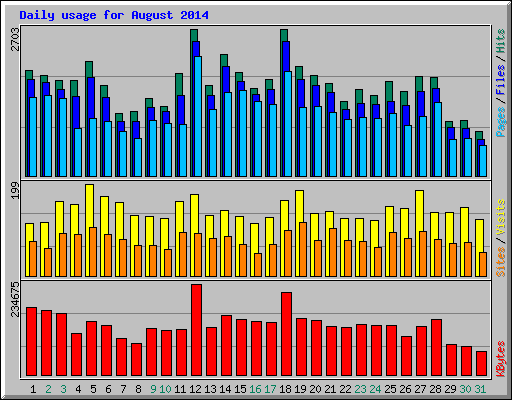 Daily usage for August 2014