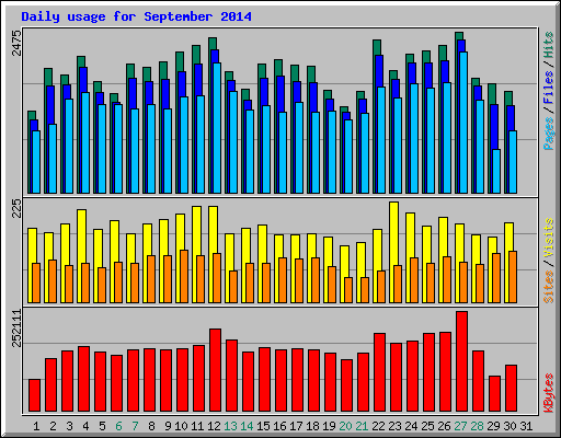 Daily usage for September 2014
