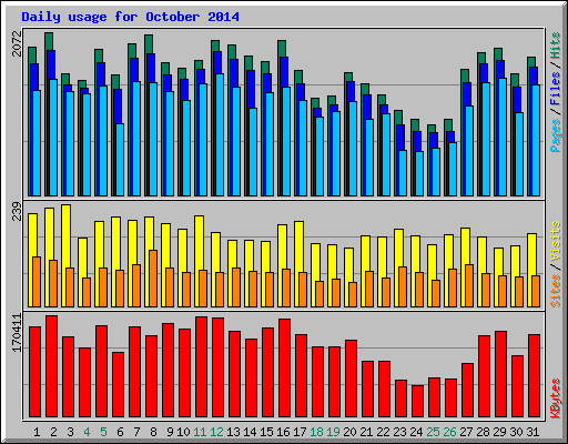 Daily usage for October 2014