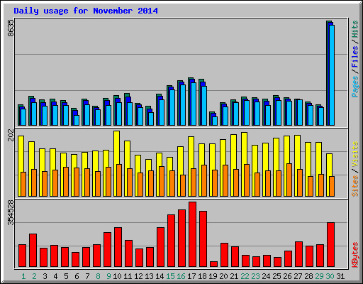 Daily usage for November 2014